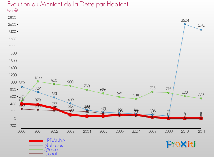 Evolution de la dette par habitant pour la commune de URBANYA et les communes proches Comparaison de la dette par habitant pour URBANYA et les communes voisines