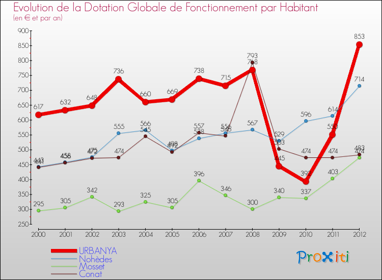 Evolution et montant de la dotation globale de fonctionnement par Habitant pour URBANYA et les communes proches Comparaison des dotations globales de fonctionnement par habitant pour URBANYA et les communes voisines