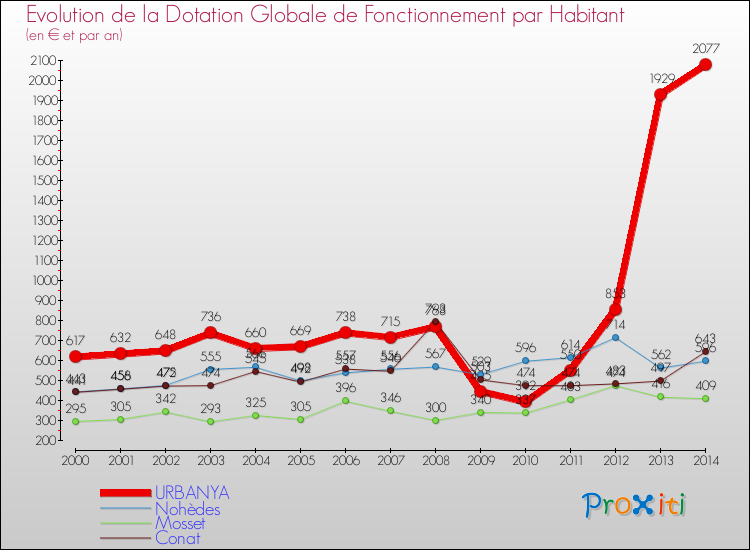Evolution et montant de la dotation globale de fonctionnement par Habitant pour URBANYA et les communes proches de 2000 à 2014. Comparaison des dotations globales de fonctionnement par habitant pour URBANYA et les communes voisines de 2000 à 2014.