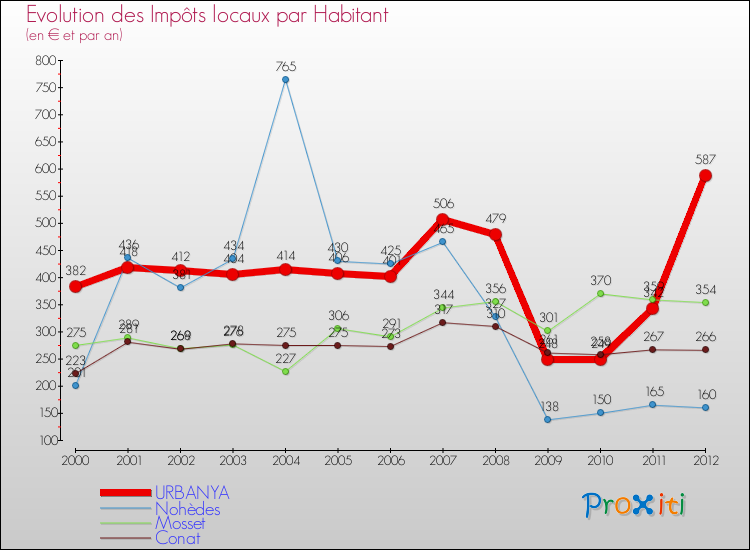 Evolution et montant des impôts locaux par Habitant pour URBANYA et les communes proches Comparaison des impôts locaux par habitant pour URBANYA et les communes voisines
