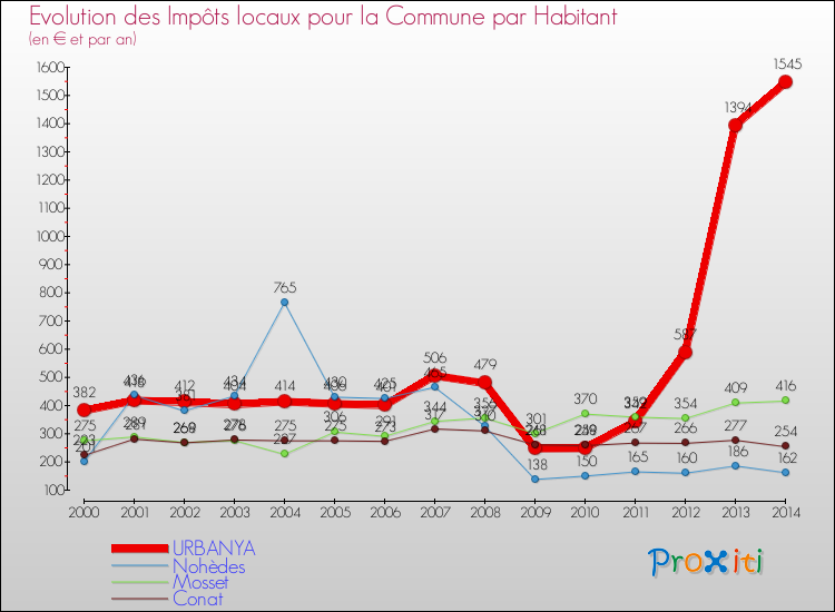 Evolution et montant des impôts locaux par Habitant pour URBANYA et les communes proches de 2000 à 2014 Comparaison des impôts locaux par habitant pour URBANYA et les communes voisines de 2000 à 2014
