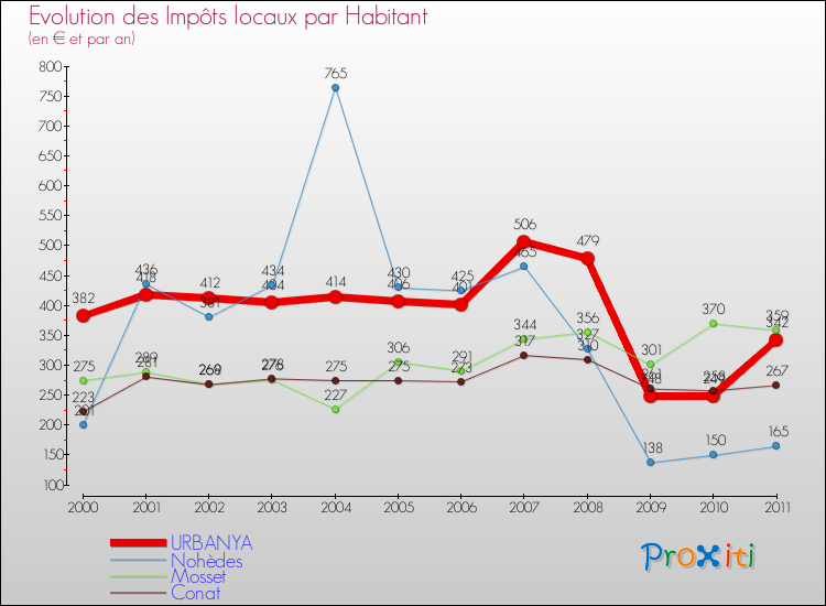 Evolution et montant des impôts locaux par Habitant pour URBANYA et les communes proches Comparaison des impôts locaux par habitant pour URBANYA et les communes voisines