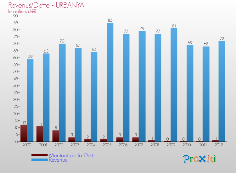 Evolution comparée de la dette et des revenus pour la commune de URBANYA de 2000 à 2012 Comparaison de la dette et des revenus pour URBANYA de 2000 à 2012