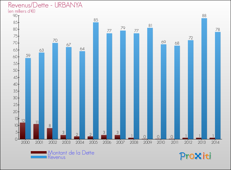 Evolution comparée de la dette et des revenus pour la commune de URBANYA de 2000 à 2014 Comparaison de la dette et des revenus pour URBANYA de 2000 à 2014
