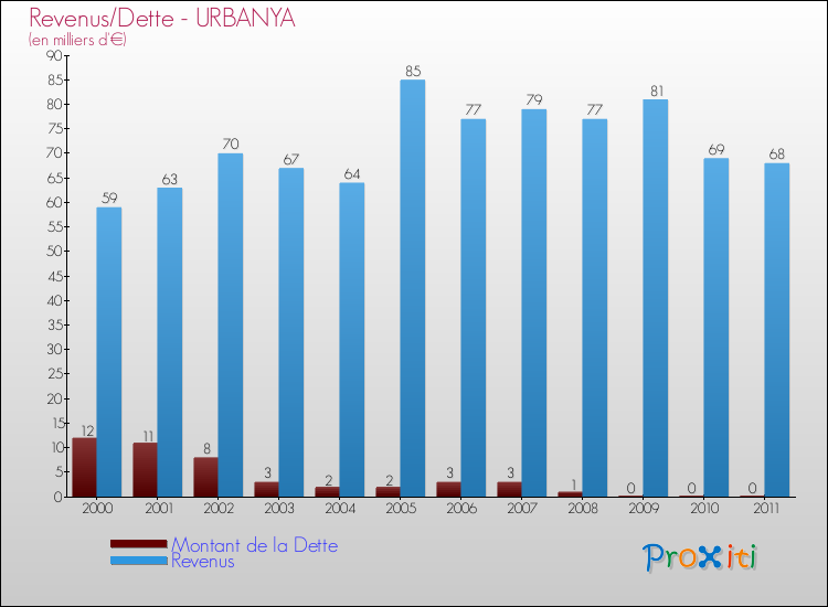 Evolution comparée de la dette et des revenus pour la commune de URBANYA de 2000 à 2011 Comparaison de la dette et des revenus pour URBANYA de 2000 à 2011