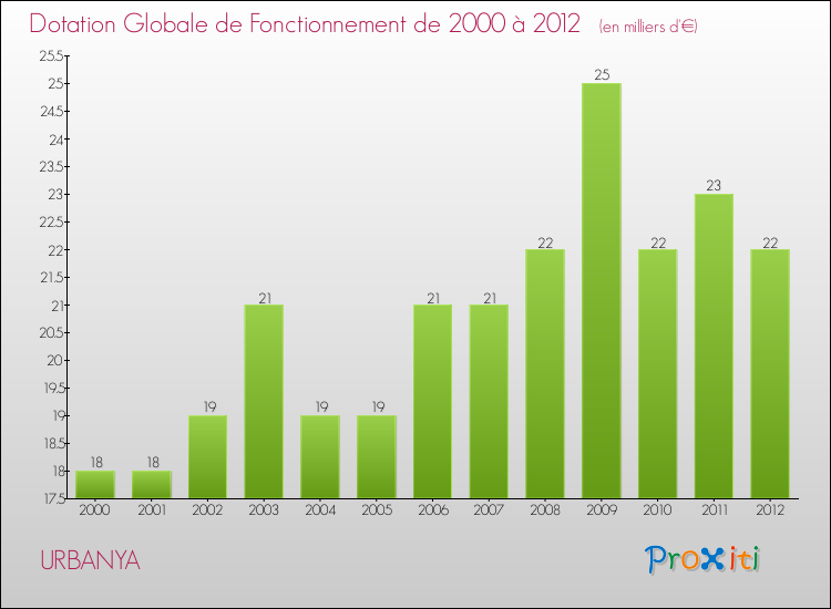 Evolution du montant de la Dotation Globale de Fonctionnement pour la commune de URBANYA de 2000 à 2012 Evolution du montant de la Dotation Globale de Fonctionnement pour URBANYA de 2000 à 2012