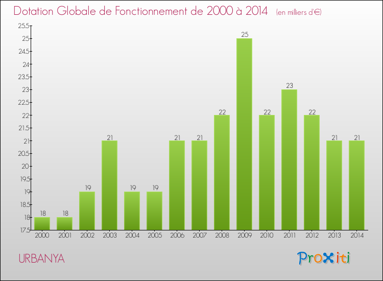 Evolution du montant de la Dotation Globale de Fonctionnement pour la commune de URBANYA de 2000 à 2014 Evolution du montant de la Dotation Globale de Fonctionnement pour URBANYA de 2000 à 2014