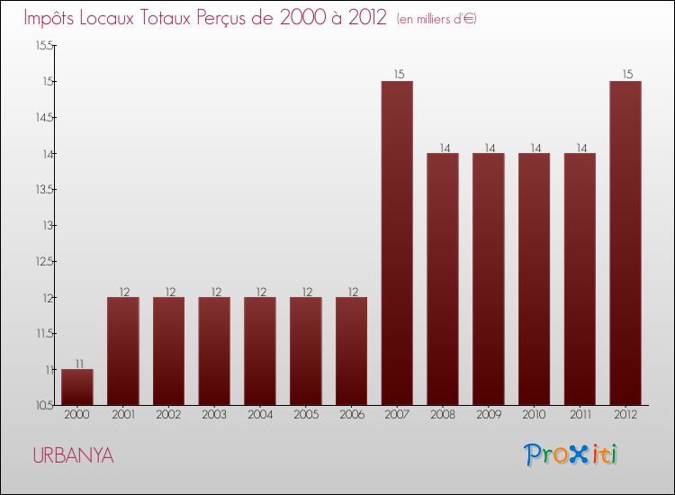 Evolution des Impôts Locaux pour la commune de URBANYA de 2000 à 2012 Evolution des Impôts Locaux pour URBANYA de 2000 à 2012