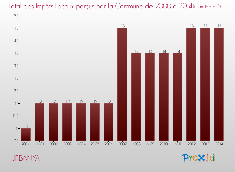 Evolution des Impôts Locaux pour la commune de URBANYA de 2000 à 2014 Evolution des Impôts Locaux pour URBANYA de 2000 à 2014