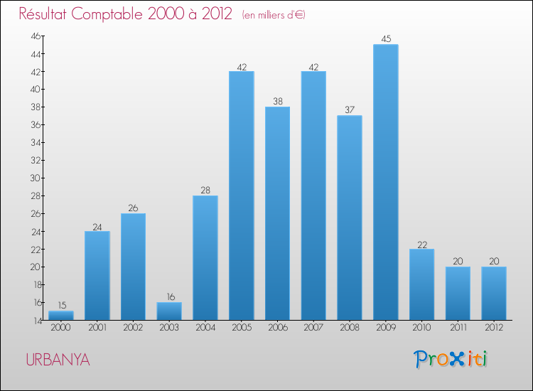 Evolution du résultat comptable pour la commune de URBANYA de 2000 à 2012 Evolution du résultat comptable pour URBANYA de 2000 à 2012