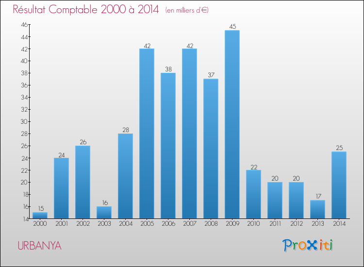 Evolution du résultat comptable pour la commune de URBANYA de 2000 à 2014 Evolution du résultat comptable pour URBANYA de 2000 à 2014