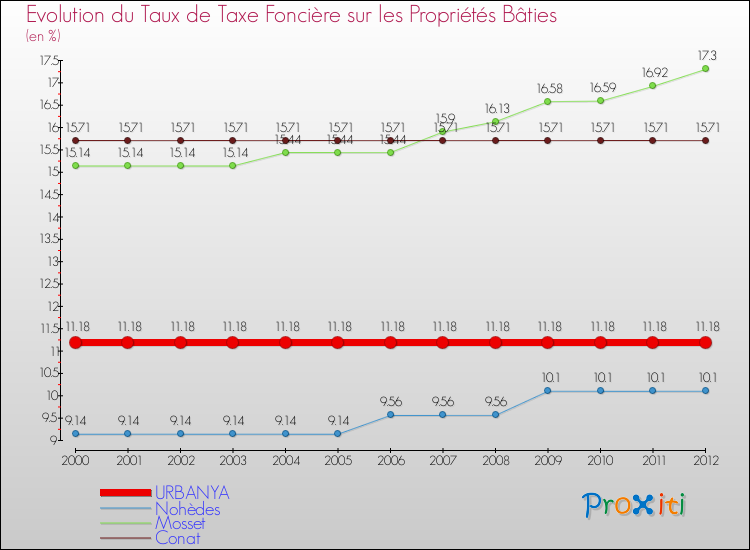 Evolution du taux de la taxe foncière sur le bati pour URBANYA et les communes proches de 2000 à 2012 Comparaison des taux de taxe foncière sur le bati pour URBANYA et les communes voisines de 2000 à 2012