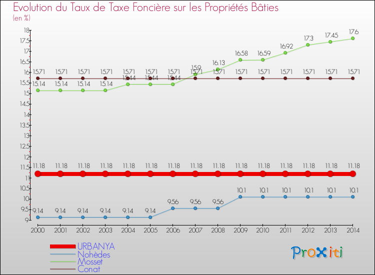 Evolution du taux de la taxe foncière sur le bati pour URBANYA et les communes proches de 2000 à 2014 Comparaison des taux de taxe foncière sur le bati pour URBANYA et les communes voisines de 2000 à 2014