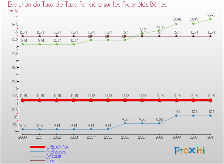 Evolution du taux de la taxe foncière sur le bati pour URBANYA et les communes proches Comparaison des taux de taxe foncière sur le bati pour URBANYA et les communes voisines