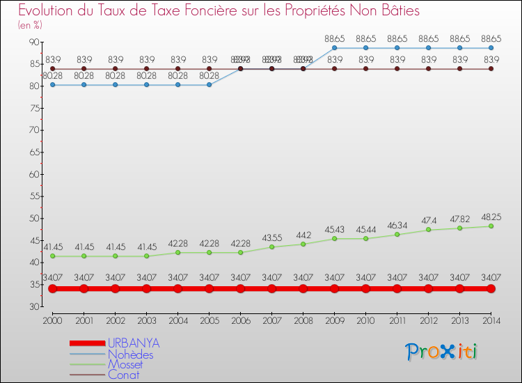 Evolution du taux de la taxe foncière sur les immeubles et terrains non batis pour URBANYA et les communes proches de 2000 à 2014 Comparaison des taux de la taxe foncière sur les immeubles et terrains non batis pour URBANYA et les communes voisines de 2000 à 2014