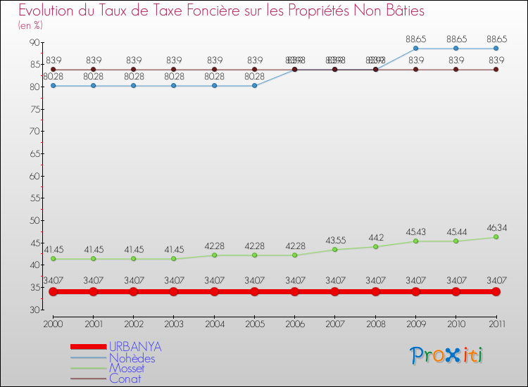 Evolution du taux de la taxe foncière sur les immeubles et terrains non batis pour URBANYA et les communes proches Comparaison des taux de la taxe foncière sur les immeubles et terrains non batis pour URBANYA et les communes voisines