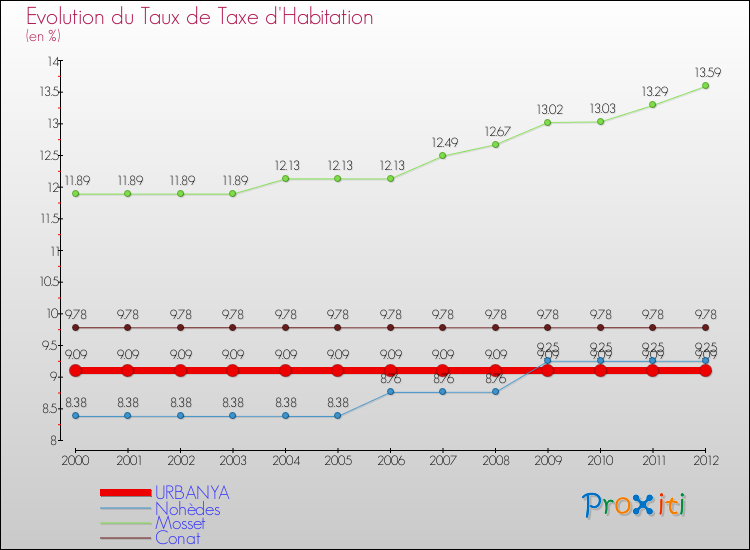 Evolution du taux de la taxe d'habitation pour URBANYA et les communes proches Comparaison des taux de la taxe d'habitation pour URBANYA et les communes voisines