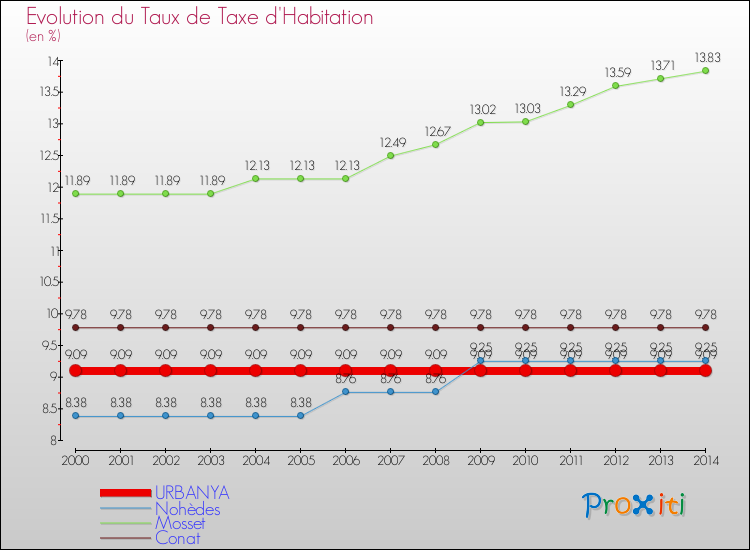 Evolution du taux de la taxe d'habitation pour URBANYA et les communes proches de 2000 à 2014 Comparaison des taux de la taxe d'habitation pour URBANYA et les communes voisines de 2000 à 2014