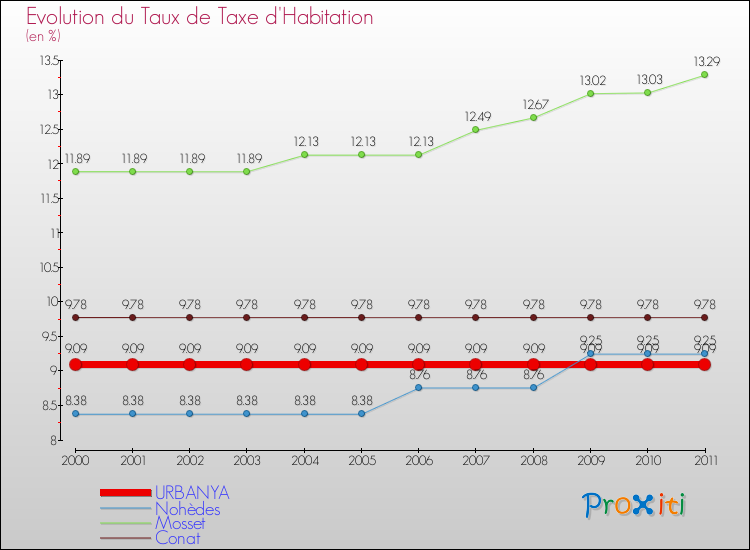 Evolution du taux de la taxe d'habitation pour URBANYA et les communes proches Comparaison des taux de la taxe d'habitation pour URBANYA et les communes voisines