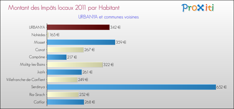 Montant des impôts locaux par Habitant pour URBANYA et les communes proches Comparaison des impôts locaux par habitant pour URBANYA et les communes voisines