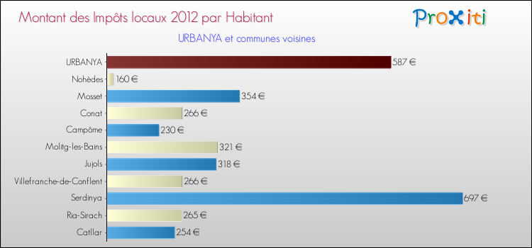 Montant des impôts locaux par Habitant pour URBANYA et les communes proches Comparaison des impôts locaux par habitant pour URBANYA et les communes voisines