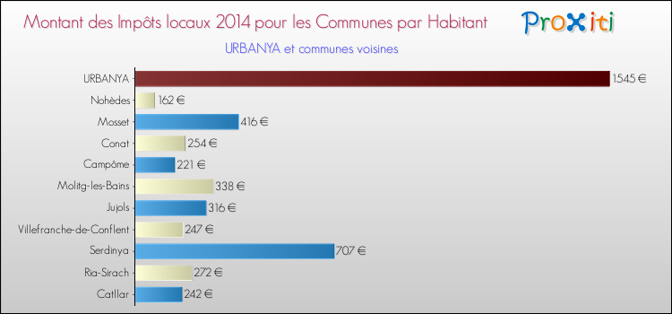 Montant des impôts locaux par Habitant pour URBANYA et les communes proches en 2014 Comparaison des impôts locaux par habitant pour URBANYA et les communes voisines en 2014