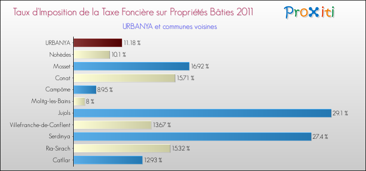 Taux d'imposition de la taxe foncière sur le bati 2011 pour URBANYA et les communes proches Comparaison des taux d'imposition de la taxe foncière sur le bati 2011 pour URBANYA et les communes voisines