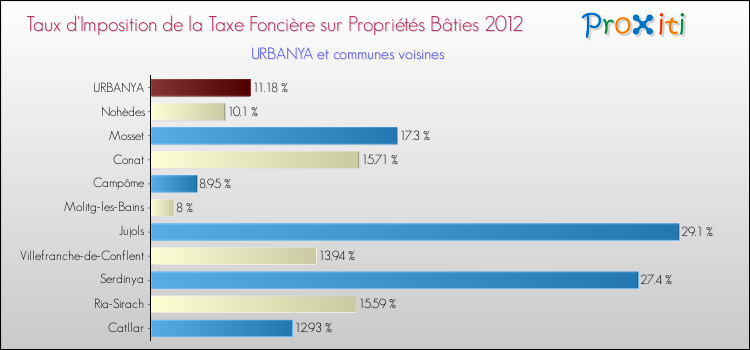 Taux d'imposition de la taxe foncière sur le bati 2012 pour URBANYA et les communes proches Comparaison des taux d'imposition de la taxe foncière sur le bati 2012 pour URBANYA et les communes voisines