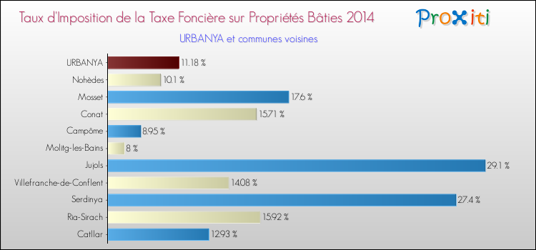 Taux d'imposition de la taxe foncière sur le bati 2014 pour URBANYA et les communes proches Comparaison des taux d'imposition de la taxe foncière sur le bati 2014 pour URBANYA et les communes voisines
