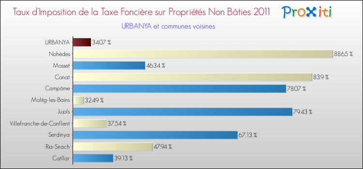 Taux d'imposition de la taxe foncière sur les immeubles et terrains non batis 2011 pour URBANYA et les communes proches Comparaison des taux d'imposition de la taxe foncière sur les immeubles et terrains non batis 2011 pour URBANYA et les communes voisines