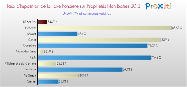 Taux d'imposition de la taxe foncière sur les immeubles et terrains non batis 2012 pour URBANYA et les communes proches Comparaison des taux d'imposition de la taxe foncière sur les immeubles et terrains non batis 2012 pour URBANYA et les communes voisines