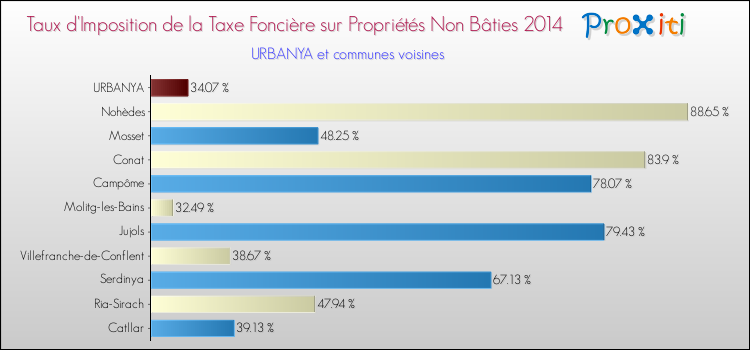 Taux d'imposition de la taxe foncière sur les immeubles et terrains non batis 2014 pour URBANYA et les communes proches Comparaison des taux d'imposition de la taxe foncière sur les immeubles et terrains non batis 2014 pour URBANYA et les communes voisines