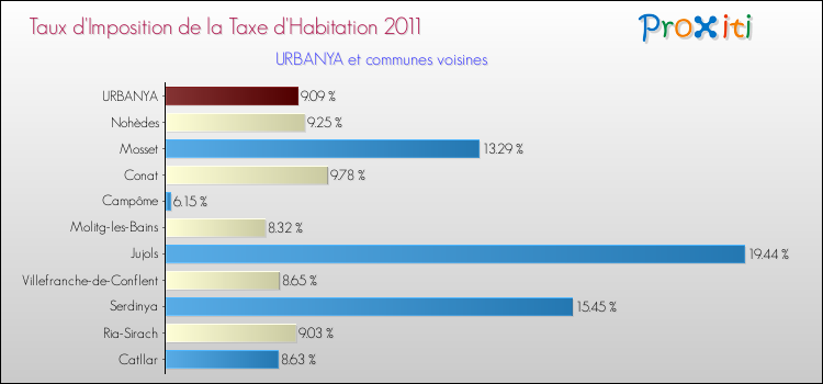 Taux d'imposition de la taxe d'habitation 2011 pour URBANYA et les communes proches Comparaison des taux d'imposition de la taxe d'habitation 2011 pour URBANYA et les communes voisines