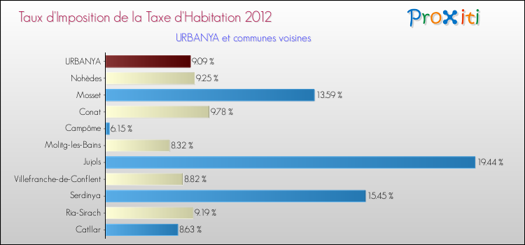 Taux d'imposition de la taxe d'habitation 2012 pour URBANYA et les communes proches Comparaison des taux d'imposition de la taxe d'habitation 2012 pour URBANYA et les communes voisines