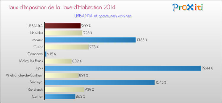 Taux d'imposition de la taxe d'habitation 2014 pour URBANYA et les communes proches Comparaison des taux d'imposition de la taxe d'habitation 2014 pour URBANYA et les communes voisines