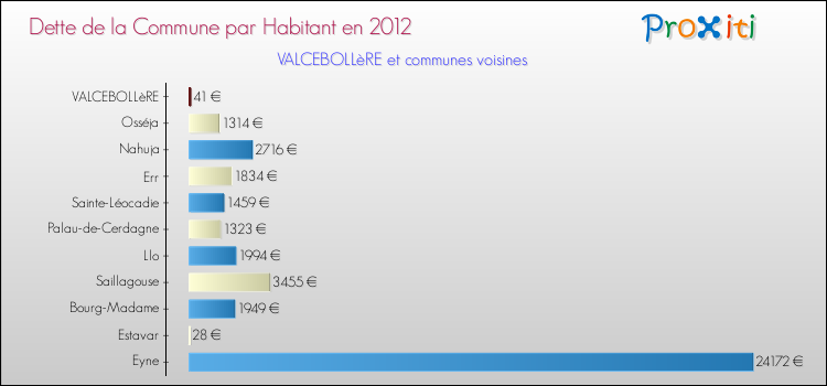 Dette par habitant de la commune en 2012 pour VALCEBOLLèRE et les communes proches Comparaison de la dette par habitant de la commune en 2012 pour VALCEBOLLèRE et les communes voisines