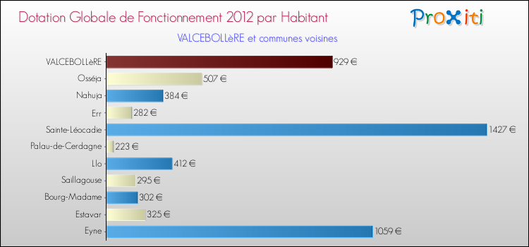 Montant des dotations globales de fonctionnement DGF par Habitant pour VALCEBOLLèRE et les communes proches Comparaison des des dotations globales de fonctionnement DGF par habitant pour VALCEBOLLèRE et les communes voisines