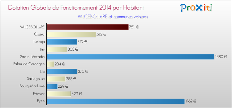 Montant des dotations globales de fonctionnement DGF par Habitant pour VALCEBOLLèRE et les communes proches en 2014. Comparaison des des dotations globales de fonctionnement DGF par habitant pour VALCEBOLLèRE et les communes voisines en 2014.