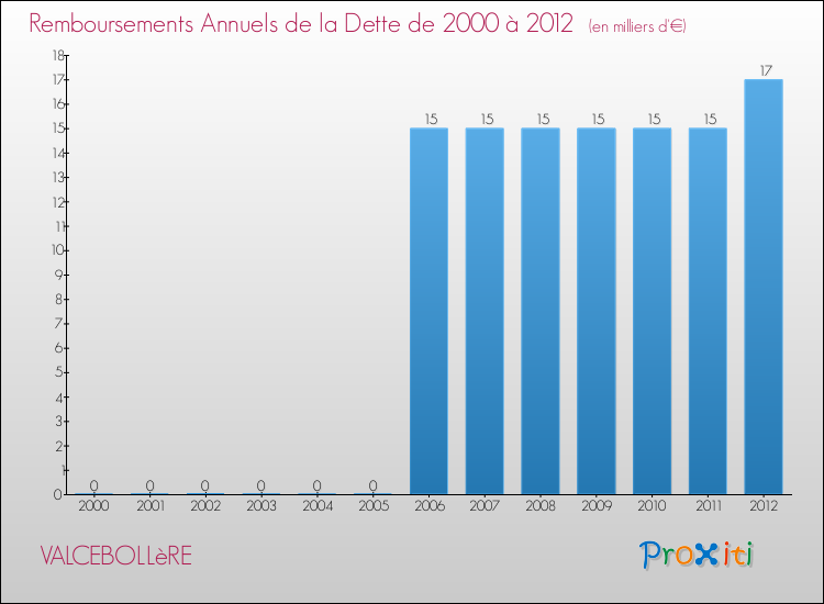 Evolution de l'annuité de la dette pour la commune de VALCEBOLLèRE de 2000 à 2012 Annuités de la dette pour VALCEBOLLèRE de 2000 à 2012