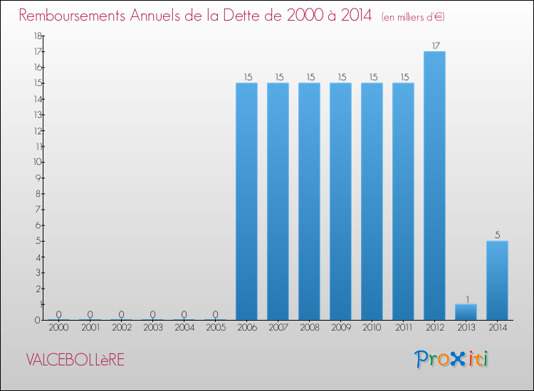 Evolution de l'annuité de la dette pour la commune de VALCEBOLLèRE de 2000 à 2014 Annuités de la dette pour VALCEBOLLèRE de 2000 à 2014
