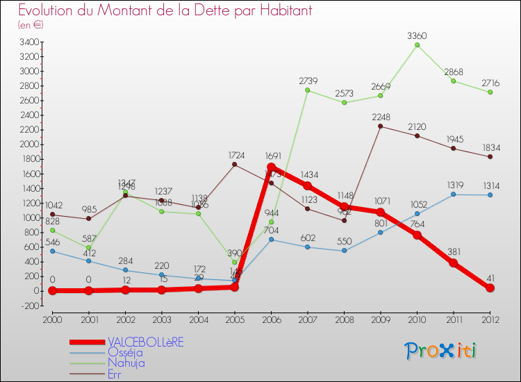 Evolution de la dette par habitant pour la commune de VALCEBOLLèRE et les communes proches de 2000 à 2012 Comparaison de la dette par habitant pour VALCEBOLLèRE et les communes voisines de 2000 à 2012