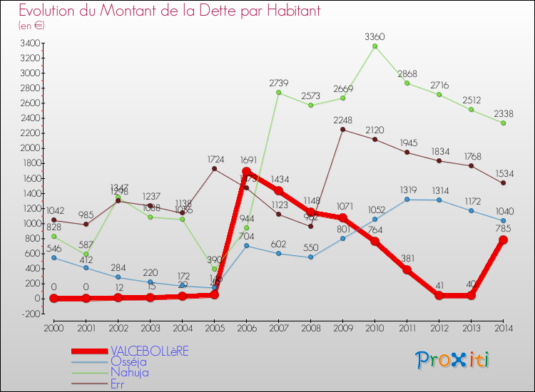 Evolution de la dette par habitant pour la commune de VALCEBOLLèRE et les communes proches de 2000 à 2014 Comparaison de la dette par habitant pour VALCEBOLLèRE et les communes voisines de 2000 à 2014