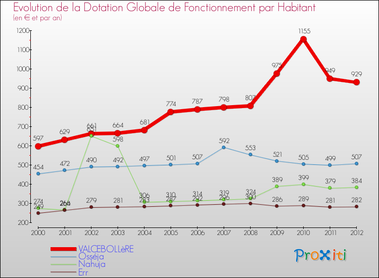 Evolution et montant de la dotation globale de fonctionnement par Habitant pour VALCEBOLLèRE et les communes proches Comparaison des dotations globales de fonctionnement par habitant pour VALCEBOLLèRE et les communes voisines