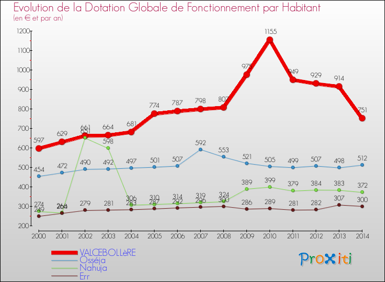 Evolution et montant de la dotation globale de fonctionnement par Habitant pour VALCEBOLLèRE et les communes proches de 2000 à 2014. Comparaison des dotations globales de fonctionnement par habitant pour VALCEBOLLèRE et les communes voisines de 2000 à 2014.