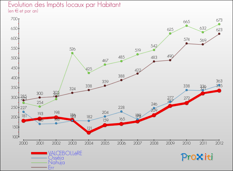 Evolution et montant des impôts locaux par Habitant pour VALCEBOLLèRE et les communes proches Comparaison des impôts locaux par habitant pour VALCEBOLLèRE et les communes voisines