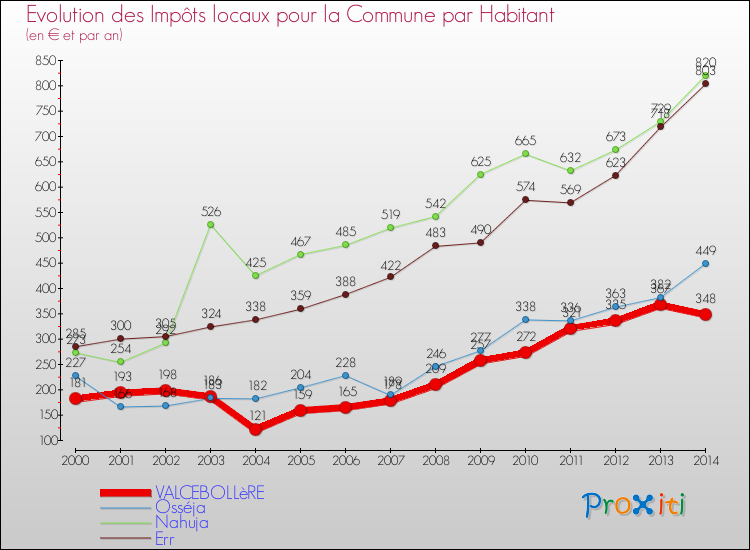 Evolution et montant des impôts locaux par Habitant pour VALCEBOLLèRE et les communes proches de 2000 à 2014 Comparaison des impôts locaux par habitant pour VALCEBOLLèRE et les communes voisines de 2000 à 2014