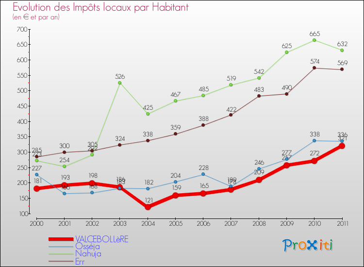 Evolution et montant des impôts locaux par Habitant pour VALCEBOLLèRE et les communes proches Comparaison des impôts locaux par habitant pour VALCEBOLLèRE et les communes voisines