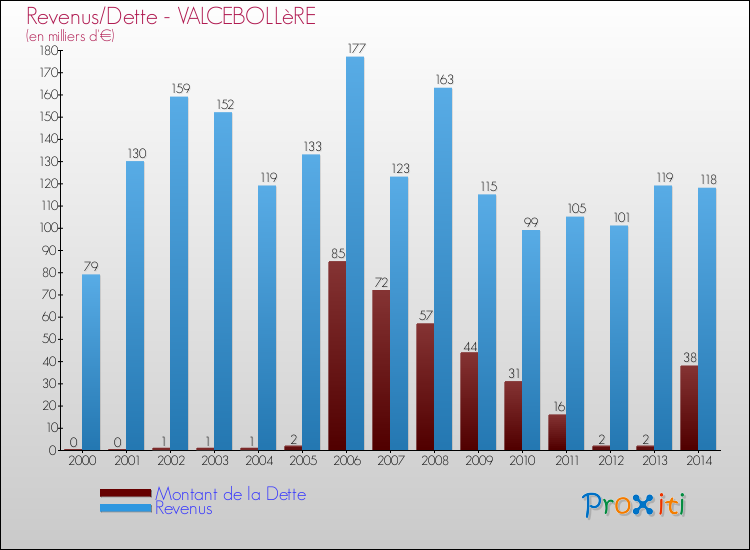 Evolution comparée de la dette et des revenus pour la commune de VALCEBOLLèRE de 2000 à 2014 Comparaison de la dette et des revenus pour VALCEBOLLèRE de 2000 à 2014