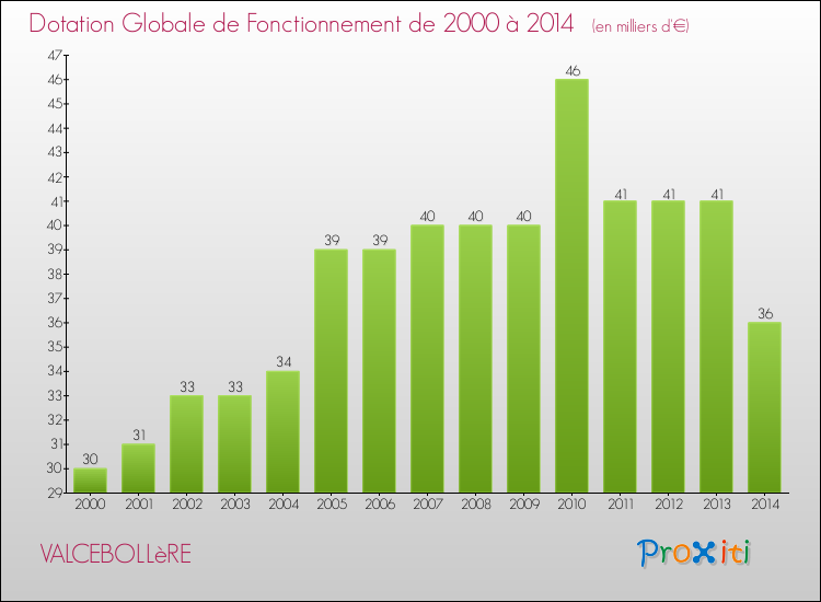 Evolution du montant de la Dotation Globale de Fonctionnement pour la commune de VALCEBOLLèRE de 2000 à 2014 Evolution du montant de la Dotation Globale de Fonctionnement pour VALCEBOLLèRE de 2000 à 2014