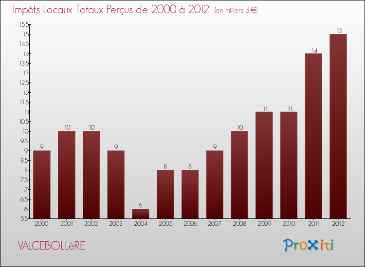 Evolution des Impôts Locaux pour la commune de VALCEBOLLèRE de 2000 à 2012 Evolution des Impôts Locaux pour VALCEBOLLèRE de 2000 à 2012